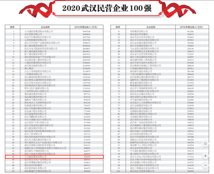 天馬建設(shè)榮膺2020武漢民營百強