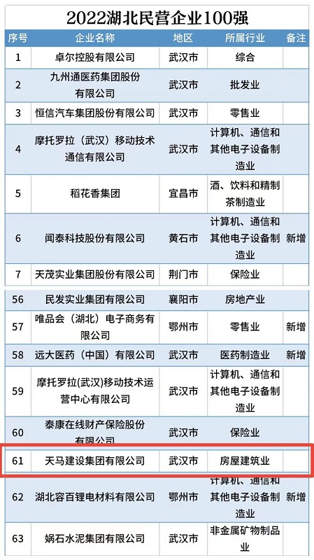 喜訊！我司連續(xù)五年入選“湖北民營(yíng)企業(yè)百強(qiáng)企業(yè)”